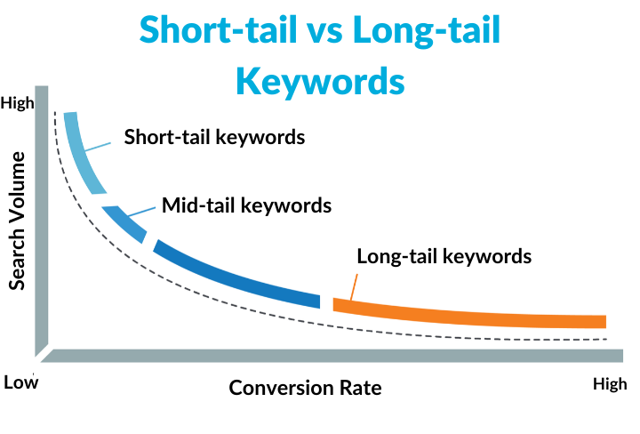ahort-tail-vs-longtail-keywords